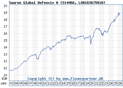 Chart: Sauren Global Defensiv A (214466 LU0163675910)