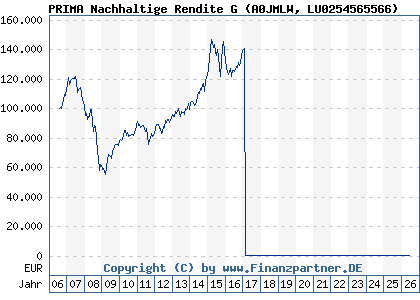 Chart: PRIMA Nachhaltige Rendite G (A0JMLW LU0254565566)