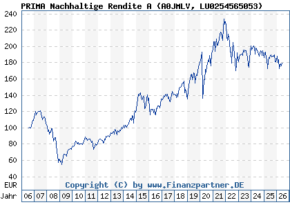 Chart: PRIMA Nachhaltige Rendite A (A0JMLV LU0254565053)