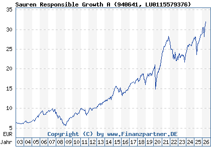 Chart: Sauren Responsible Growth A (940641 LU0115579376)