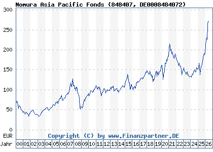 Chart: Nomura Asia Pacific Fonds (848407 DE0008484072)