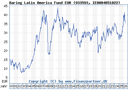 Chart: Baring Latin America Fund EUR (933593 IE0004851022)
