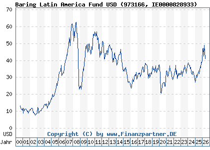 Chart: Baring Latin America Fund USD (973166 IE0000828933)