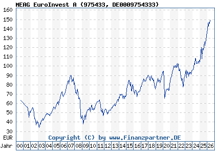 Chart: MEAG EuroInvest A (975433 DE0009754333)