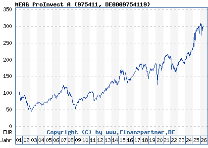 Chart: MEAG ProInvest A (975411 DE0009754119)