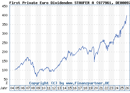 Chart: First Private Euro Dividenden STAUFER A (977961 DE0009779611)