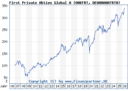 Chart: First Private Aktien Global A (A0KFRT DE000A0KFRT0)