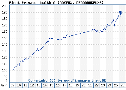 Chart: First Private Wealth A (A0KFUX DE000A0KFUX6)