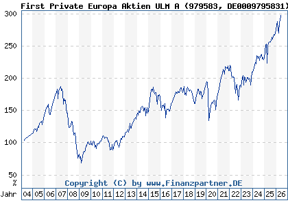 Chart: First Private Europa Aktien ULM A (979583 DE0009795831)