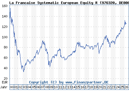 Chart: La Francaise Systematic European Equity R (976320 DE0009763201)