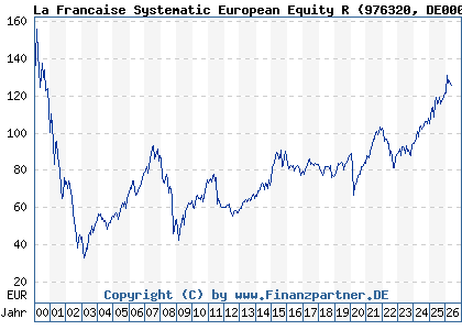 Chart: La Francaise Systematic European Equity R (976320 DE0009763201)