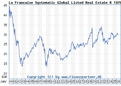 Chart: La Francaise Systematic Global Listed Real Estate R (976327 DE0009763276)