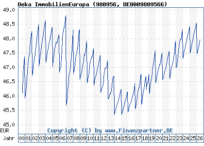 Chart: Deka ImmobilienEuropa (980956 DE0009809566)