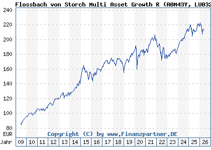 Chart: Flossbach von Storch Multi Asset Growth R (A0M43Y LU0323578491)