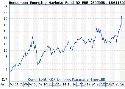 Chart: Henderson Emerging Markets Fund A2 EUR (625958 LU0113993801)