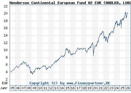 Chart: Henderson Continental European Fund A2 EUR (A0DLKB LU0201071890)