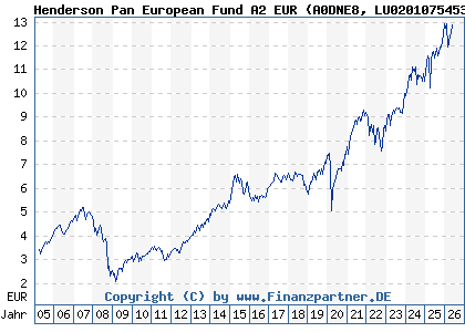 Chart: Henderson Pan European Fund A2 EUR (A0DNE8 LU0201075453)