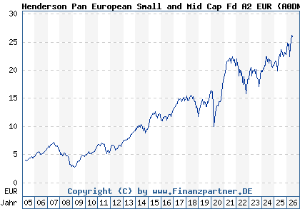 Chart: Henderson Pan European Small and Mid Cap Fd A2 EUR (A0DNFA LU0201078713)