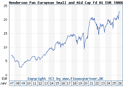 Chart: Henderson Pan European Small and Mid Cap Fd A1 EUR (A0DQTW LU0210856778)