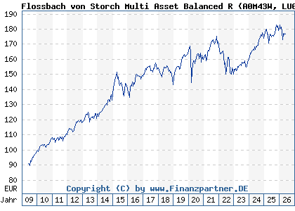 Chart: Flossbach von Storch Multi Asset Balanced R (A0M43W LU0323578145)