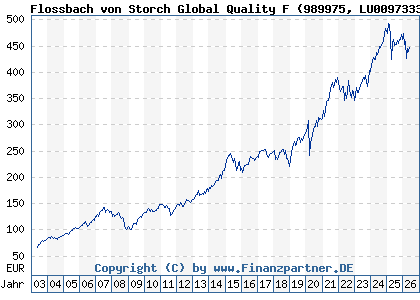Chart: Flossbach von Storch Global Quality F (989975 LU0097333701)