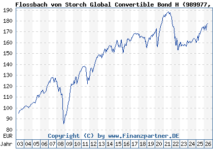 Chart: Flossbach von Storch Global Convertible Bond H (989977 LU0097335235)