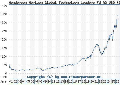 Chart: Henderson Horizon Global Technology Leaders Fd A2 USD (989234 LU0070992663)