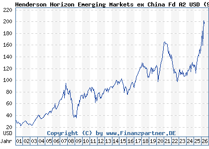 Chart: Henderson Horizon Emerging Markets ex China Fd A2 USD (972769 LU0011890851)
