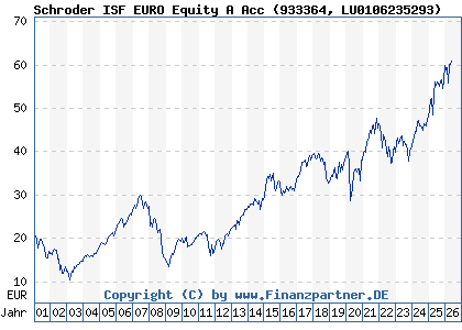 Chart: Schroder ISF EURO Equity A Acc (933364 LU0106235293)