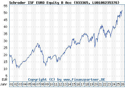 Chart: Schroder ISF EURO Equity B Acc (933365 LU0106235376)