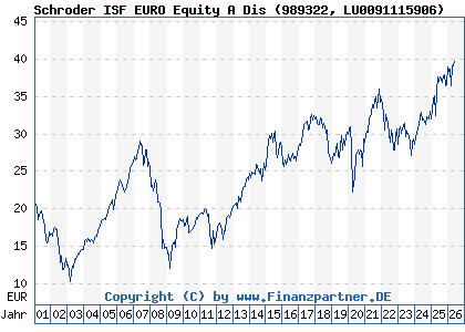 Chart: Schroder ISF EURO Equity A Dis (989322 LU0091115906)