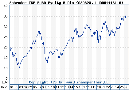 Chart: Schroder ISF EURO Equity B Dis (989323 LU0091116110)