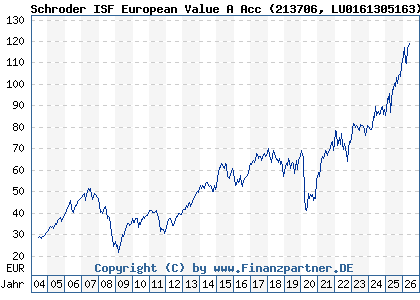 Chart: Schroder ISF European Value A Acc (213706 LU0161305163)
