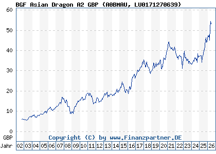 Chart: BGF Asian Dragon A2 GBP (A0BMAU LU0171270639)