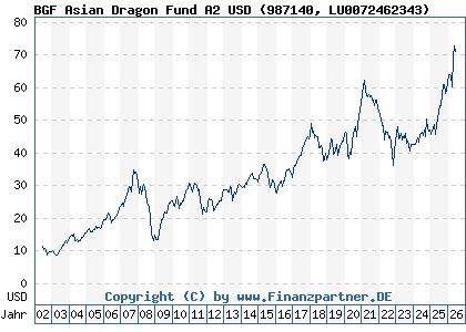 Chart: BGF Asian Dragon Fund A2 USD (987140 LU0072462343)