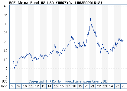 Chart: BGF China Fund A2 USD (A0Q7YA LU0359201612)