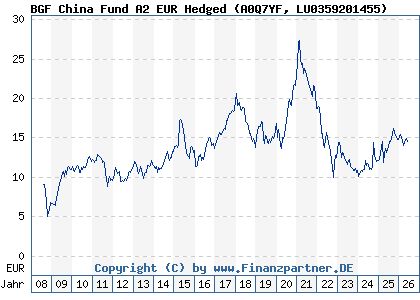 Chart: BGF China Fund A2 EUR Hedged (A0Q7YF LU0359201455)