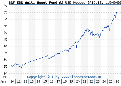Chart: BGF ESG Multi Asset Fund A2 USD Hedged (A1CU1E LU0494093205)
