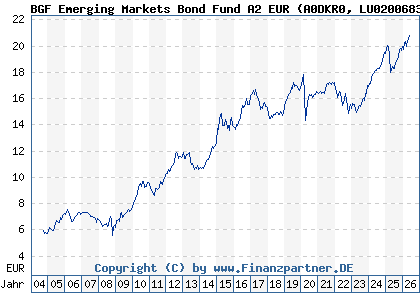 Chart: BGF Emerging Markets Bond Fund A2 EUR (A0DKR0 LU0200683885)