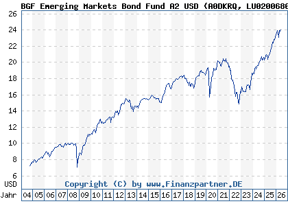 Chart: BGF Emerging Markets Bond Fund A2 USD (A0DKRQ LU0200680600)