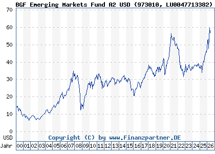 Chart: BGF Emerging Markets Fund A2 USD (973010 LU0047713382)