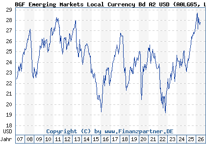 Chart: BGF Emerging Markets Local Currency Bd A2 USD (A0LG65 LU0278470058)