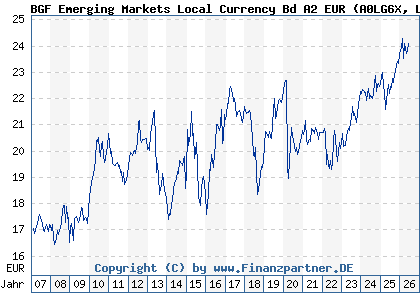 Chart: BGF Emerging Markets Local Currency Bd A2 EUR (A0LG6X LU0278457204)