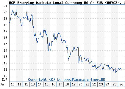 Chart: BGF Emerging Markets Local Currency Bd A4 EUR (A0YGZ4 LU0478974834)