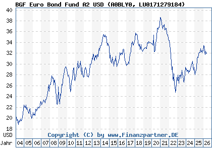 Chart: BGF Euro Bond Fund A2 USD (A0BLY0 LU0171279184)