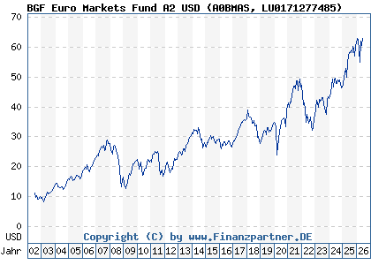 Chart: BGF Euro Markets Fund A2 USD (A0BMAS LU0171277485)