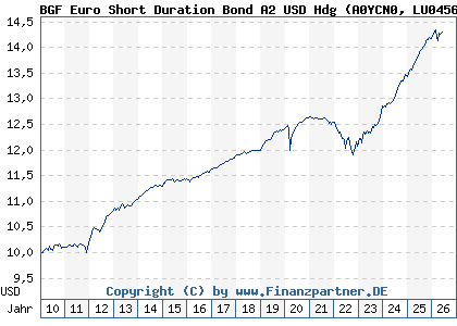 Chart: BGF Euro Short Duration Bond A2 USD Hdg (A0YCN0 LU0456865749)