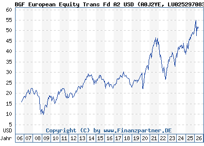 Chart: BGF European Equity Trans Fd A2 USD (A0J2YE LU0252970834)