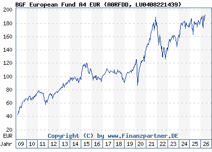 Chart: BGF European Fund A4 EUR (A0RFDD LU0408221439)