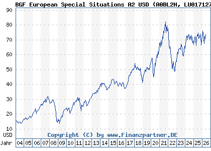 Chart: BGF European Special Situations A2 USD (A0BL2H LU0171276677)